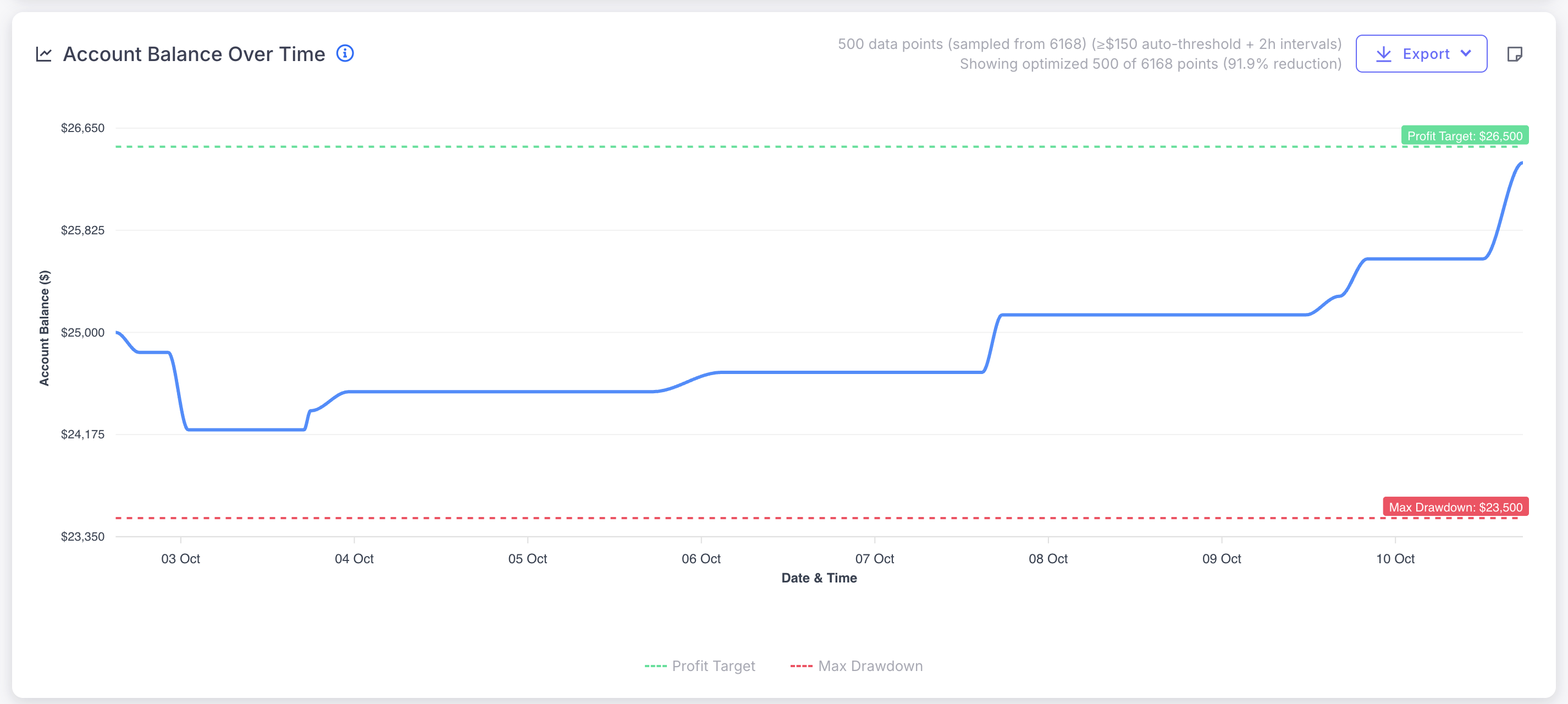 Account Balance Chart