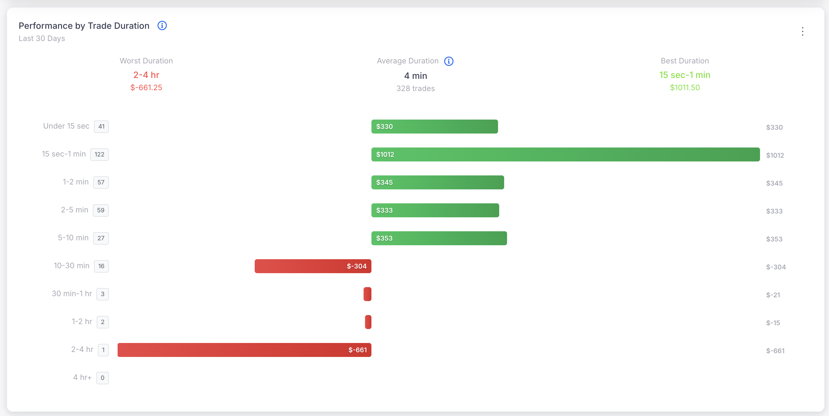 Performance by Duration